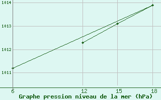 Courbe de la pression atmosphrique pour Sallum Plateau