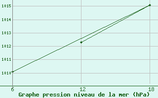 Courbe de la pression atmosphrique pour Bouira