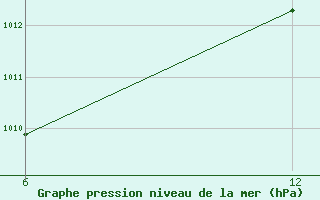 Courbe de la pression atmosphrique pour Reutte / Tirol