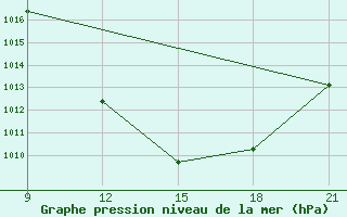 Courbe de la pression atmosphrique pour Sebha