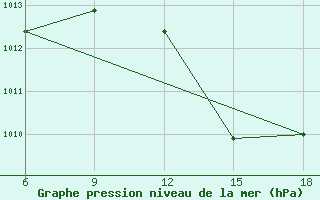 Courbe de la pression atmosphrique pour Obari