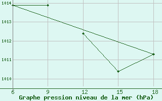 Courbe de la pression atmosphrique pour Maghnia