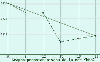 Courbe de la pression atmosphrique pour Vinica-Pgc