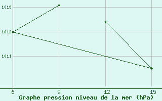 Courbe de la pression atmosphrique pour Jalo