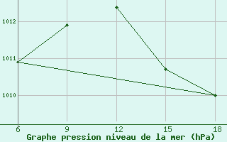 Courbe de la pression atmosphrique pour Chefchaouen