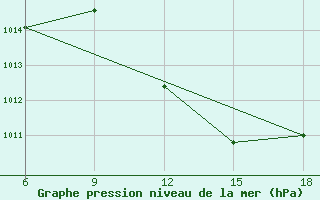 Courbe de la pression atmosphrique pour Bouira