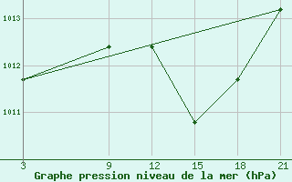 Courbe de la pression atmosphrique pour Oran Tafaraoui