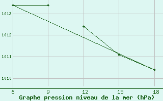 Courbe de la pression atmosphrique pour Ghazaouet