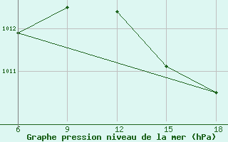 Courbe de la pression atmosphrique pour Beni-Saf