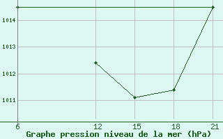 Courbe de la pression atmosphrique pour Sidi Bouzid