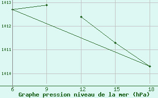 Courbe de la pression atmosphrique pour Beni-Saf