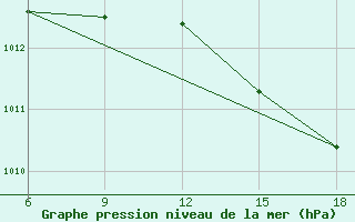 Courbe de la pression atmosphrique pour Dellys