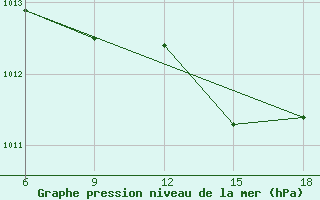 Courbe de la pression atmosphrique pour Sidi Bel Abbes