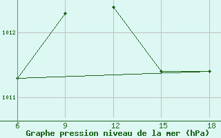 Courbe de la pression atmosphrique pour Beni-Saf