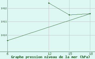 Courbe de la pression atmosphrique pour Dellys