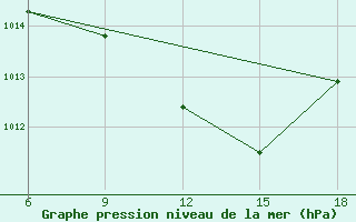 Courbe de la pression atmosphrique pour Miliana