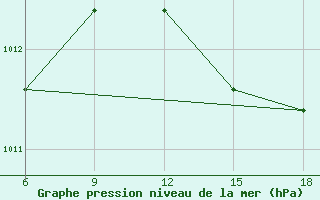 Courbe de la pression atmosphrique pour Skikda