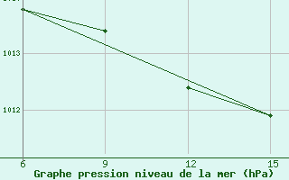 Courbe de la pression atmosphrique pour Ana