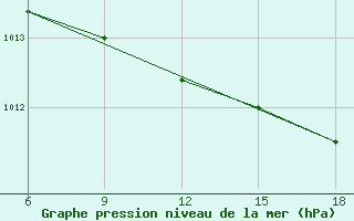 Courbe de la pression atmosphrique pour Ghazaouet