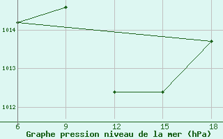 Courbe de la pression atmosphrique pour Ras Sedr