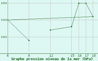 Courbe de la pression atmosphrique pour Kastamonu