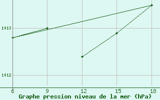 Courbe de la pression atmosphrique pour Miliana