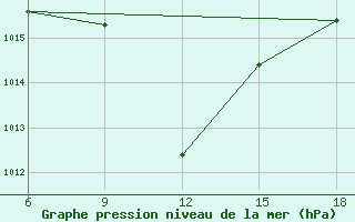 Courbe de la pression atmosphrique pour Termoli