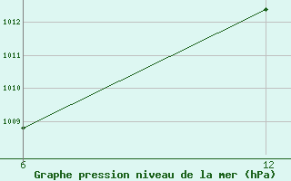 Courbe de la pression atmosphrique pour Reutte / Tirol