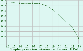 Courbe de la pression atmosphrique pour Mona