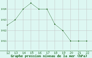 Courbe de la pression atmosphrique pour San Joaquin