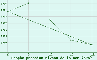 Courbe de la pression atmosphrique pour Tinfouye