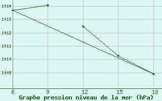 Courbe de la pression atmosphrique pour Relizane