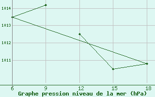 Courbe de la pression atmosphrique pour Maghnia