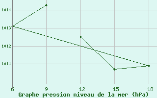 Courbe de la pression atmosphrique pour Beni Abbes