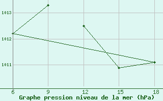 Courbe de la pression atmosphrique pour Maghnia