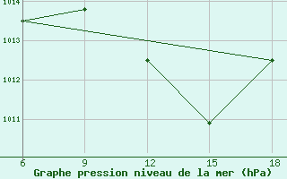 Courbe de la pression atmosphrique pour Maghnia