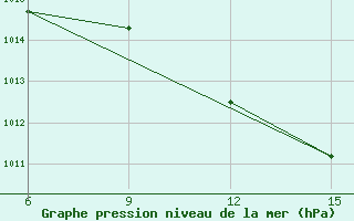 Courbe de la pression atmosphrique pour Ana