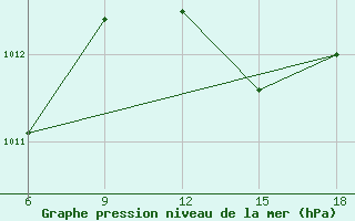 Courbe de la pression atmosphrique pour Skikda