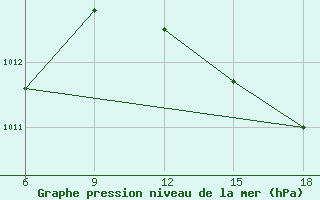 Courbe de la pression atmosphrique pour Beni-Saf