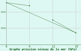 Courbe de la pression atmosphrique pour Oran Tafaraoui