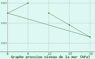 Courbe de la pression atmosphrique pour Skikda