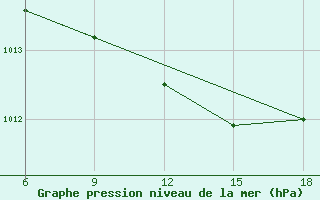 Courbe de la pression atmosphrique pour Skikda