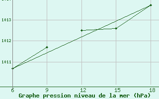 Courbe de la pression atmosphrique pour Dellys