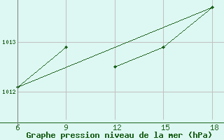 Courbe de la pression atmosphrique pour Tizi-Ouzou