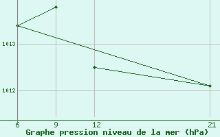 Courbe de la pression atmosphrique pour Kebili