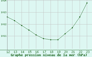 Courbe de la pression atmosphrique pour Aniane (34)