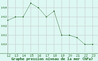 Courbe de la pression atmosphrique pour Jinotega