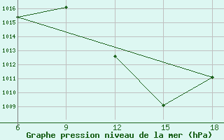 Courbe de la pression atmosphrique pour Taza