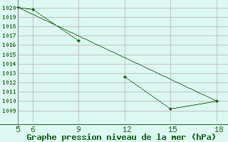 Courbe de la pression atmosphrique pour St Johann Pongau