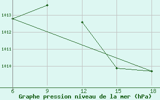 Courbe de la pression atmosphrique pour Beni Abbes